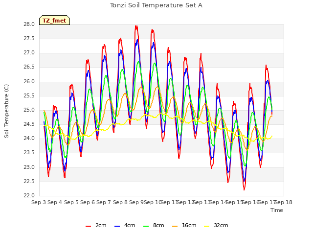 plot of Tonzi Soil Temperature Set A