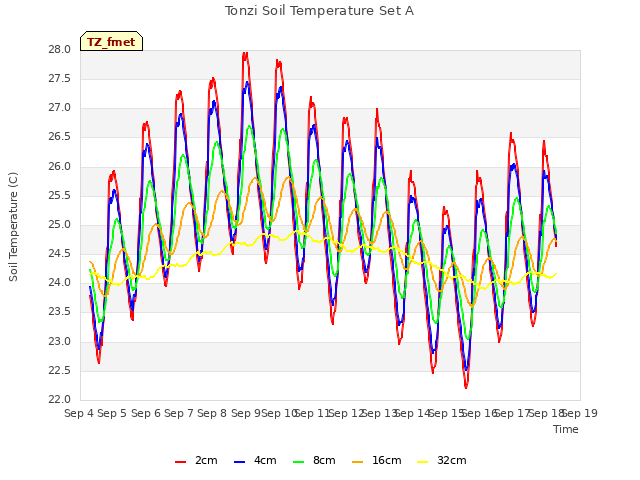 plot of Tonzi Soil Temperature Set A