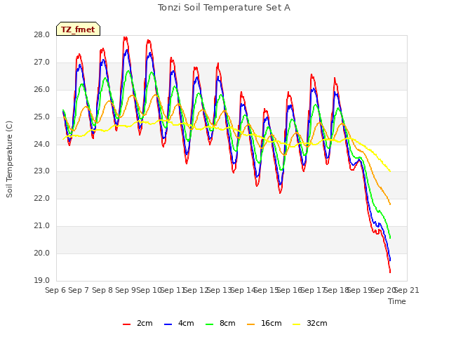 plot of Tonzi Soil Temperature Set A