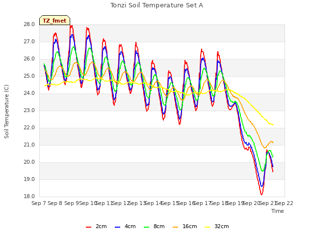 plot of Tonzi Soil Temperature Set A