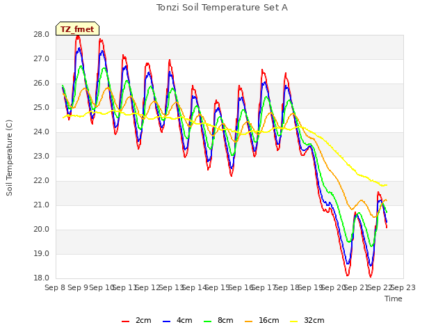 plot of Tonzi Soil Temperature Set A