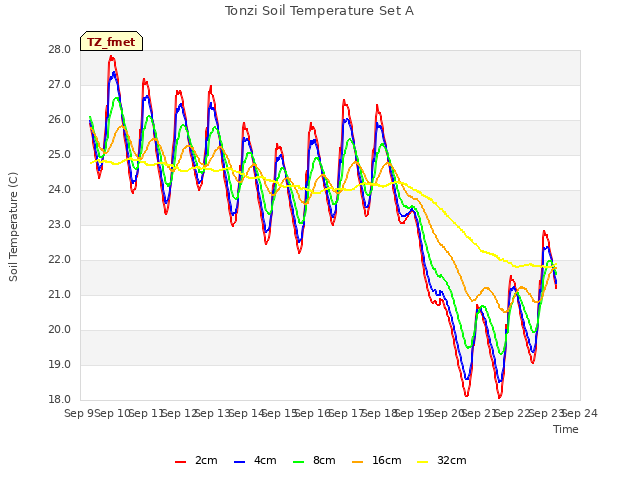 plot of Tonzi Soil Temperature Set A