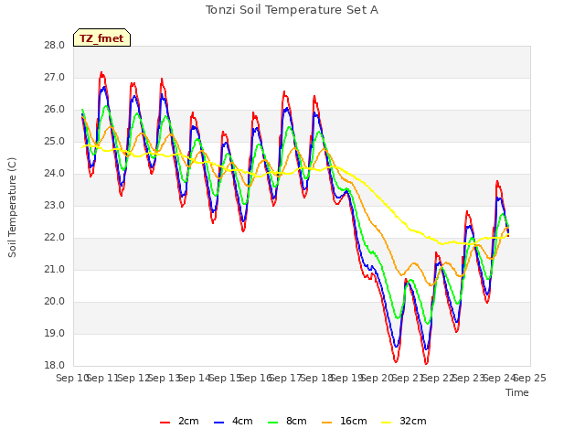 plot of Tonzi Soil Temperature Set A