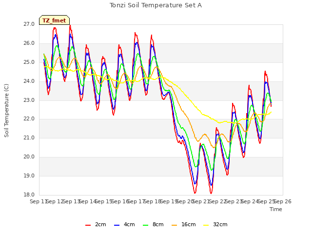 plot of Tonzi Soil Temperature Set A