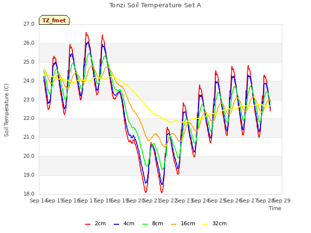 plot of Tonzi Soil Temperature Set A