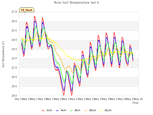 plot of Tonzi Soil Temperature Set A