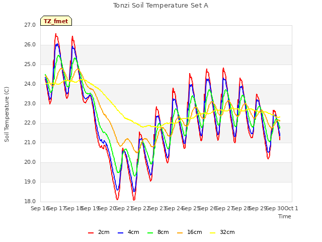 plot of Tonzi Soil Temperature Set A