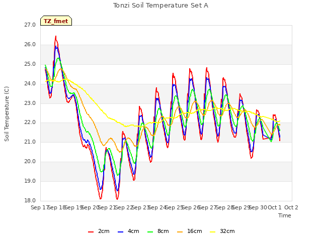 plot of Tonzi Soil Temperature Set A