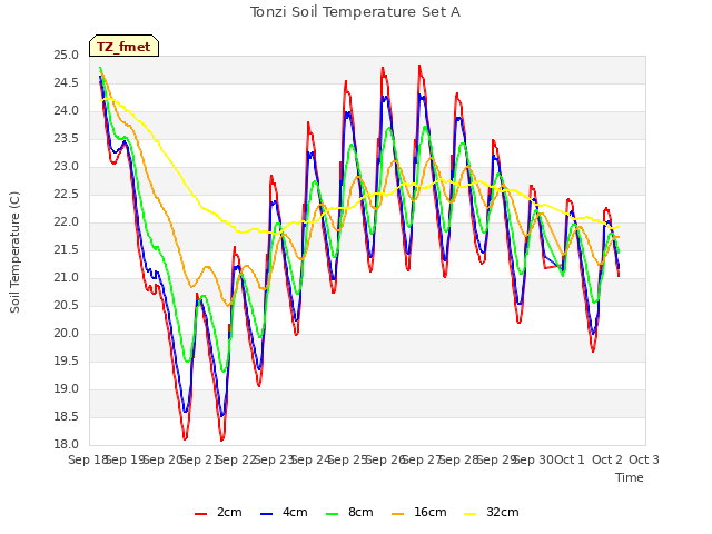 plot of Tonzi Soil Temperature Set A