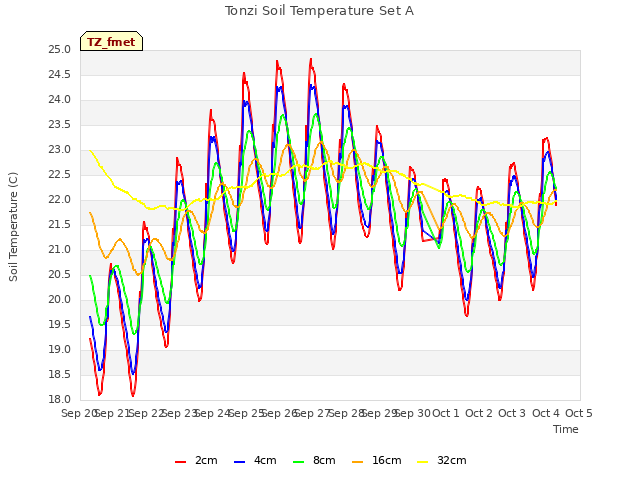 plot of Tonzi Soil Temperature Set A