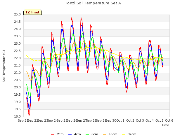 plot of Tonzi Soil Temperature Set A