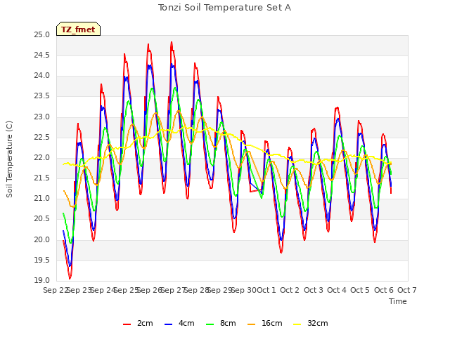 plot of Tonzi Soil Temperature Set A