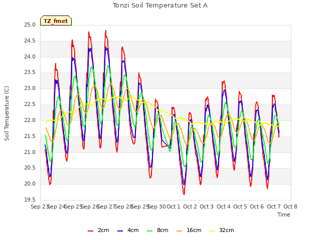 plot of Tonzi Soil Temperature Set A