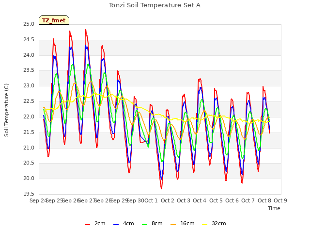 plot of Tonzi Soil Temperature Set A