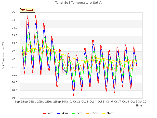 plot of Tonzi Soil Temperature Set A