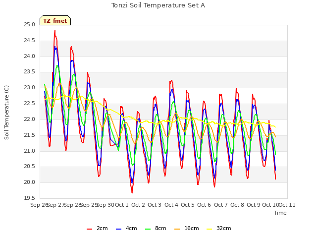 plot of Tonzi Soil Temperature Set A