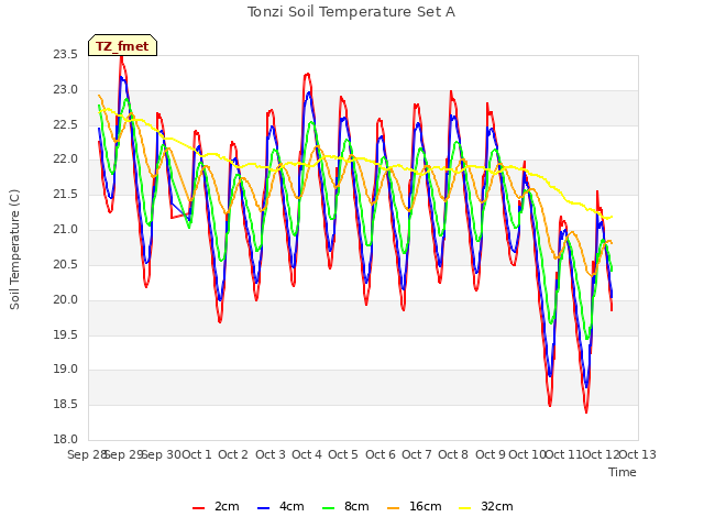 plot of Tonzi Soil Temperature Set A