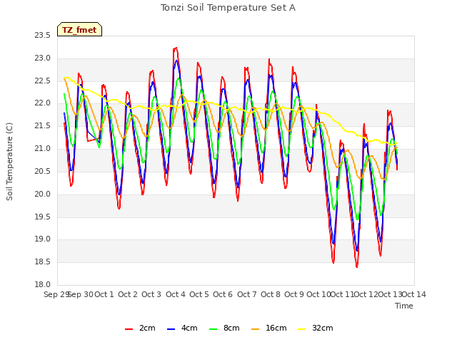 plot of Tonzi Soil Temperature Set A