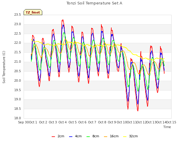 plot of Tonzi Soil Temperature Set A