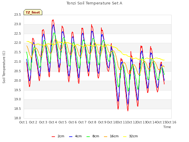 plot of Tonzi Soil Temperature Set A