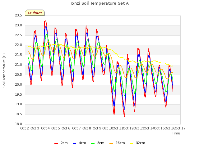 plot of Tonzi Soil Temperature Set A