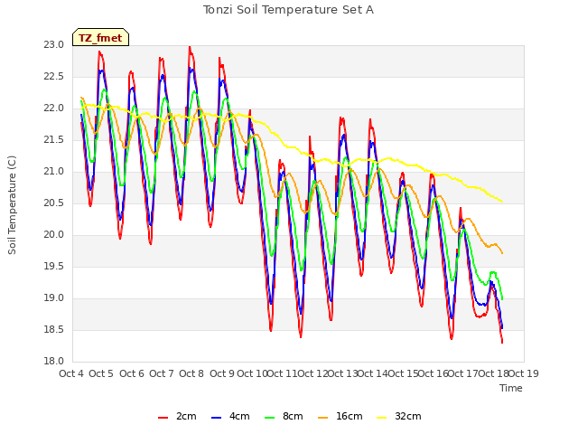 plot of Tonzi Soil Temperature Set A