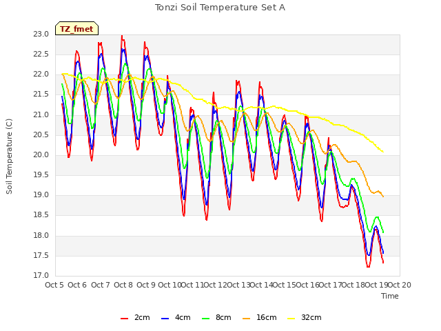 plot of Tonzi Soil Temperature Set A