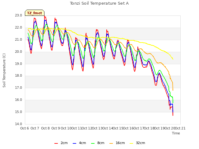 plot of Tonzi Soil Temperature Set A