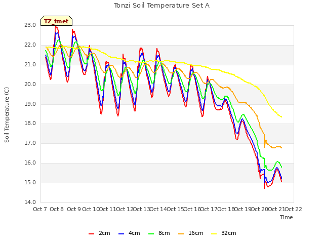 plot of Tonzi Soil Temperature Set A