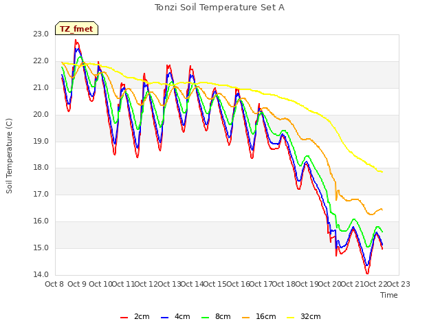 plot of Tonzi Soil Temperature Set A