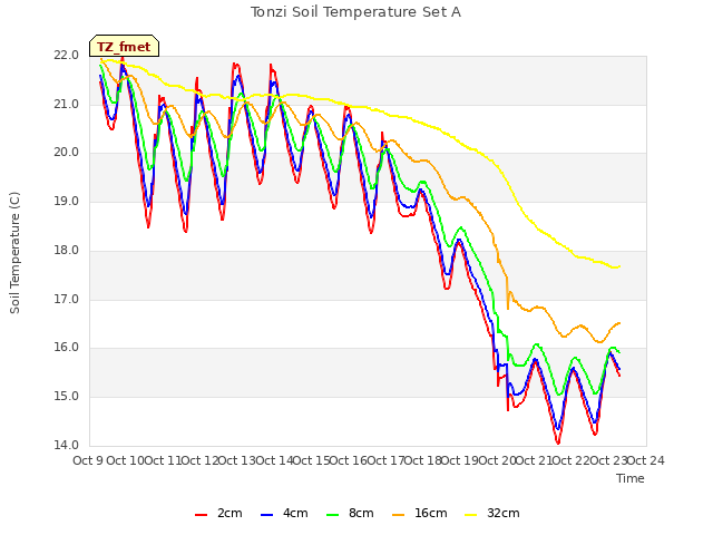 plot of Tonzi Soil Temperature Set A