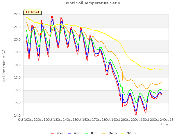 plot of Tonzi Soil Temperature Set A