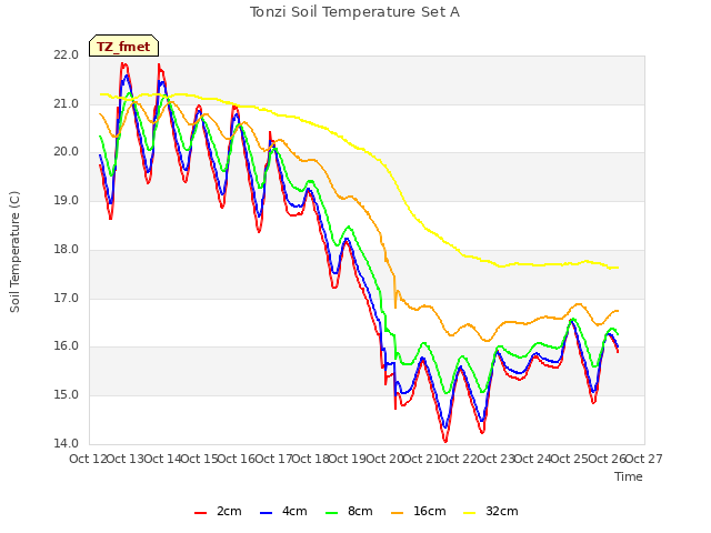 plot of Tonzi Soil Temperature Set A