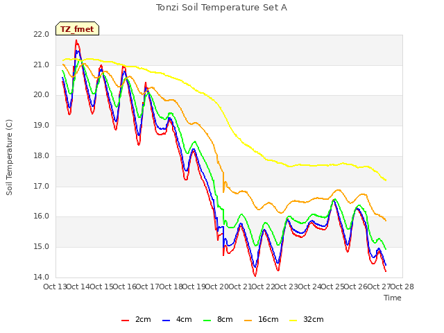 plot of Tonzi Soil Temperature Set A