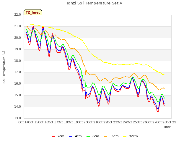 plot of Tonzi Soil Temperature Set A