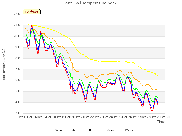 plot of Tonzi Soil Temperature Set A