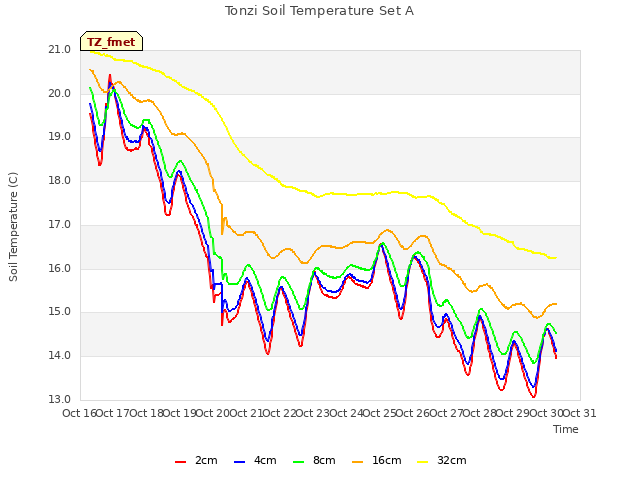 plot of Tonzi Soil Temperature Set A