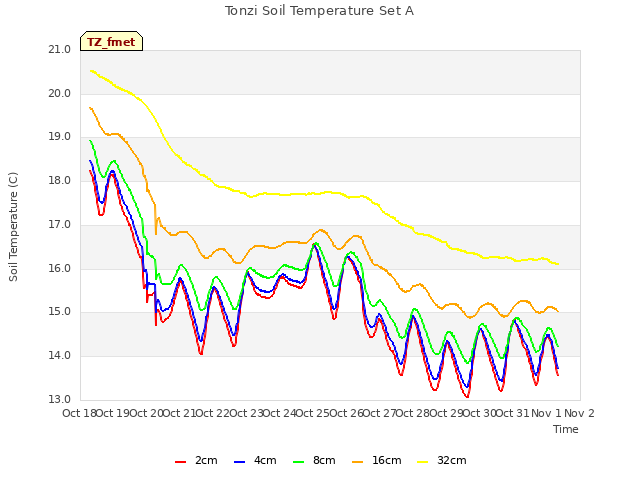 plot of Tonzi Soil Temperature Set A