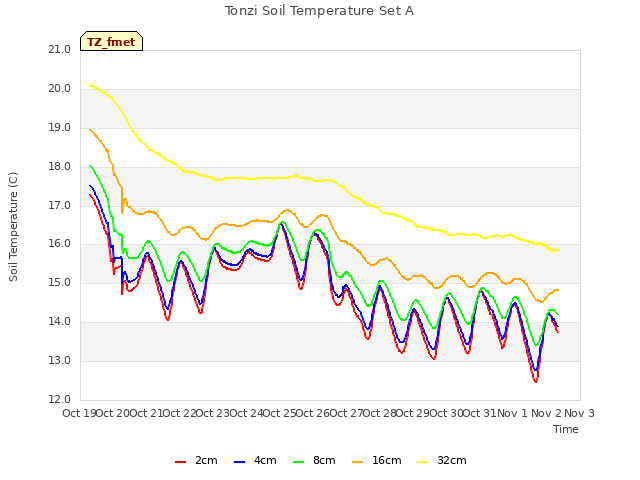 plot of Tonzi Soil Temperature Set A