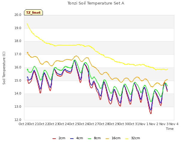 plot of Tonzi Soil Temperature Set A