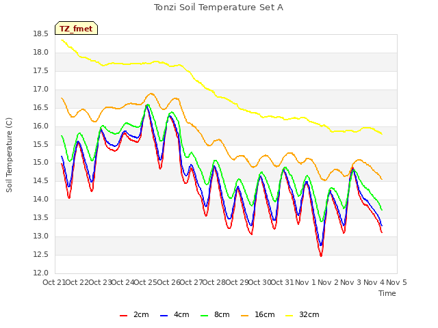 plot of Tonzi Soil Temperature Set A