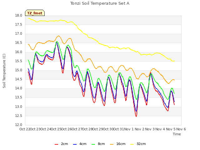 plot of Tonzi Soil Temperature Set A