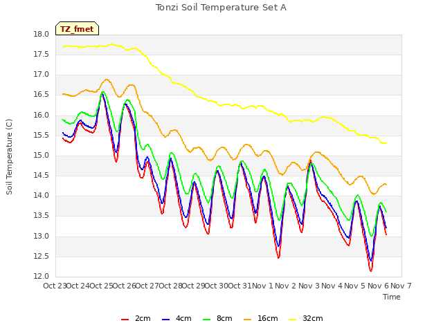 plot of Tonzi Soil Temperature Set A