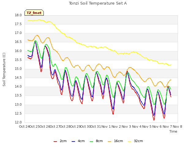 plot of Tonzi Soil Temperature Set A