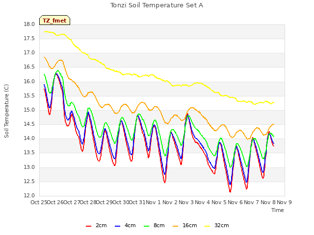 plot of Tonzi Soil Temperature Set A