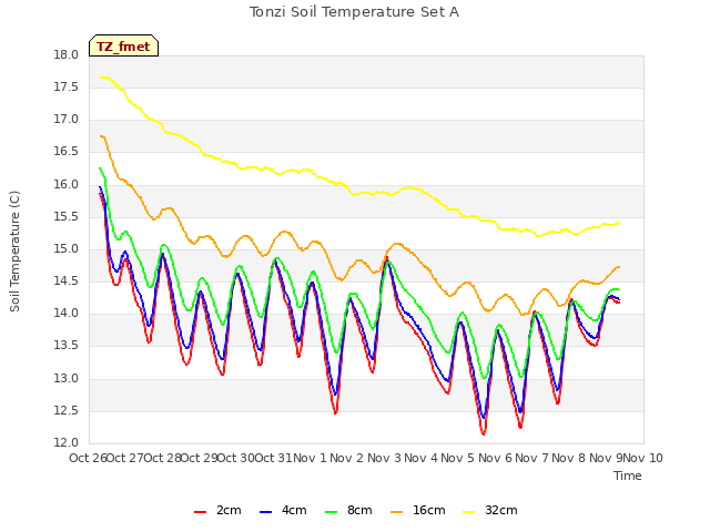 plot of Tonzi Soil Temperature Set A