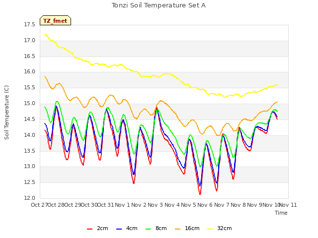 plot of Tonzi Soil Temperature Set A