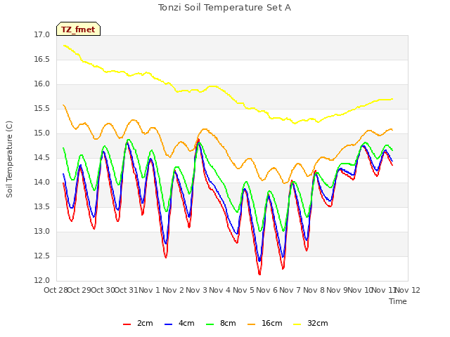 plot of Tonzi Soil Temperature Set A