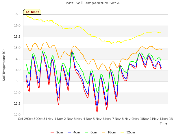 plot of Tonzi Soil Temperature Set A