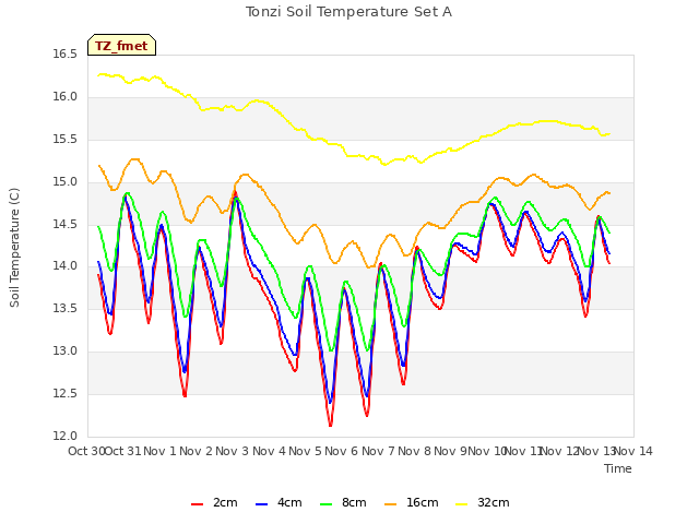 plot of Tonzi Soil Temperature Set A